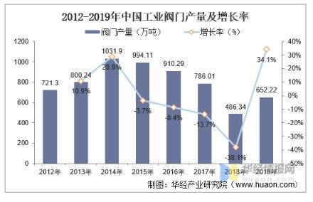 工業(yè)閥門發(fā)展趨勢(shì)分析，中高端閥門市場(chǎng)國產(chǎn)化帶來新的成長機(jī)遇 