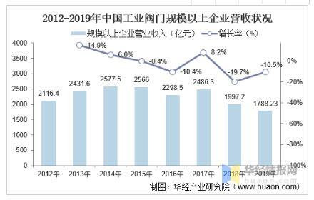 工業(yè)閥門發(fā)展趨勢(shì)分析，中高端閥門市場(chǎng)國產(chǎn)化帶來新的成長機(jī)遇 